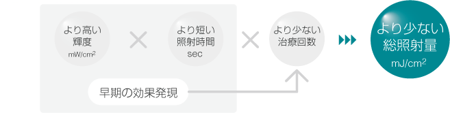 より少ない総照射量